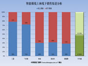 半年报之“智能锁销售渠道中线上和线下的占比分析”