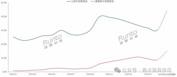智能门锁